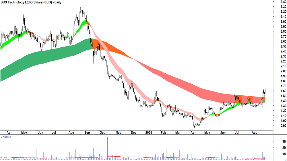 DUG Technology (ASX-DUG) daily chart 28 August 2025