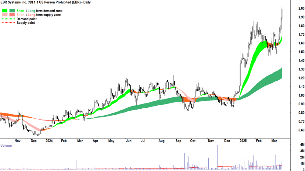EBR Systems (ASX-EBR) daily chart 21 March 2025