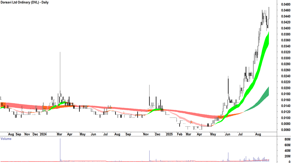 Dorsavi (ASX-DVL) daily chart 28 August 2025
