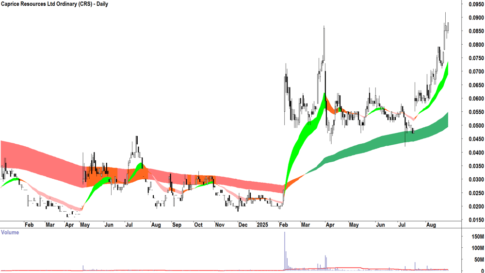 Caprice Resources (ASX-CRS) daily chart 28 August 2025