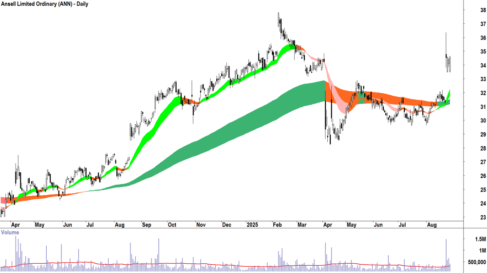 Ansell (ASX-ANN) daily chart 28 August 2025