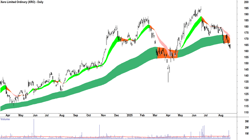 Xero (ASX-XRO) daily chart 28 August 2025
