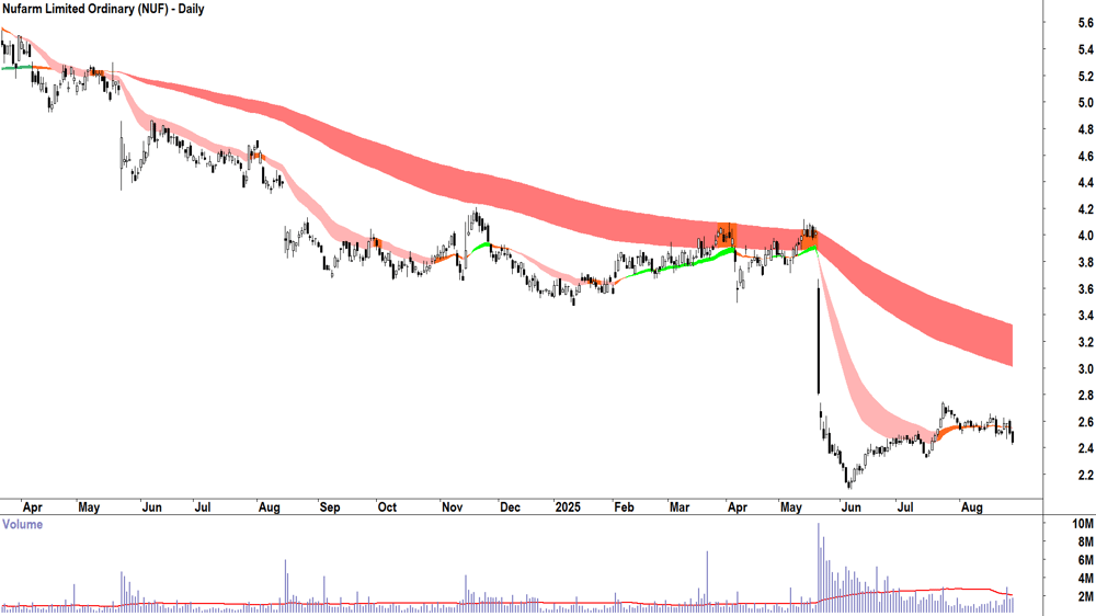 Nufarm (ASX-NUF) daily chart 28 August 2025