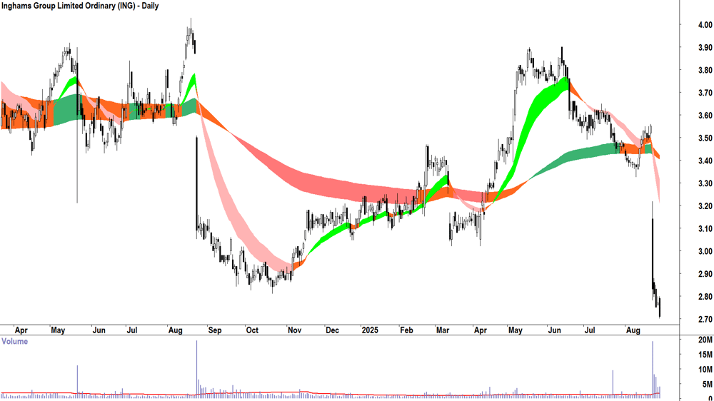 Inghams Group (ASX-ING) daily chart 28 August 2025