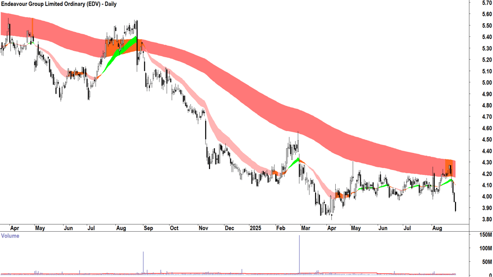 Endeavour Group (ASX-EDV) daily chart 28 August 2025
