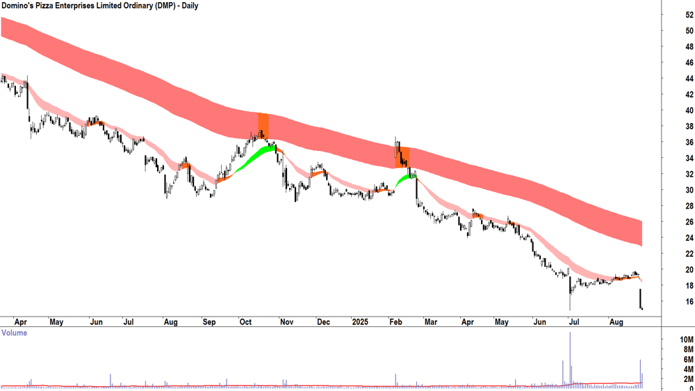 Domino-s Pizza Enterprises (ASX-DMP) daily chart 28 August 2025