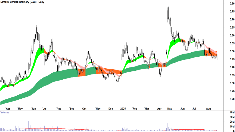 Dimerix (ASX-DXB) daily chart 28 August 2025