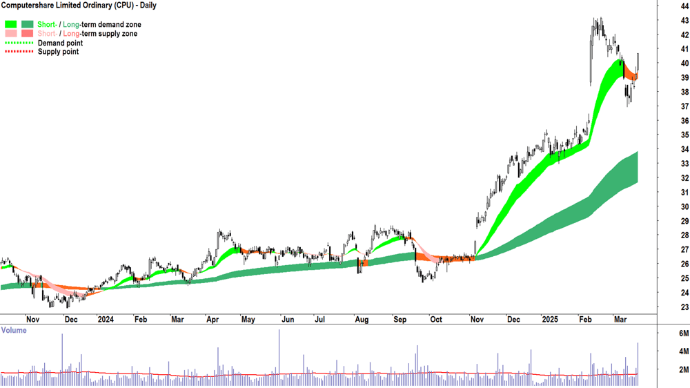 Computershare (ASX-CPU) daily chart 21 March 2025