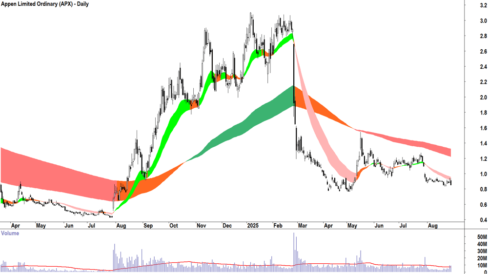 Appen (ASX-APX) daily chart 28 August 2025