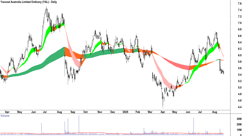 Yancoal Australia (ASX-YAL) daily chart 28 August 2025