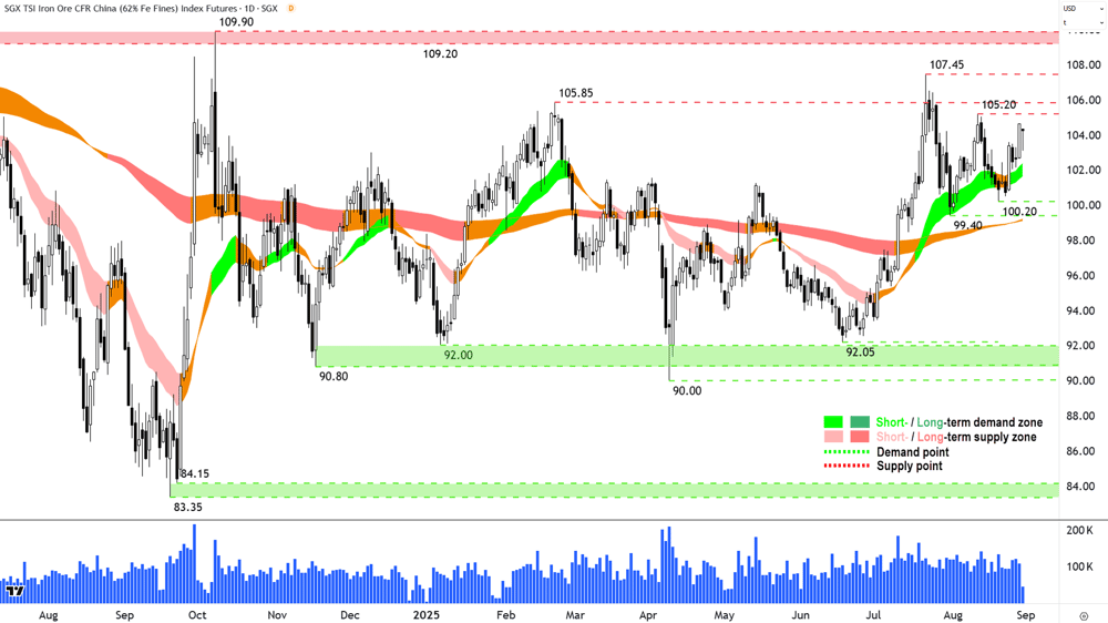 Iron Ore 62- (Front month, back-adjusted) SGX chart 29 Aug