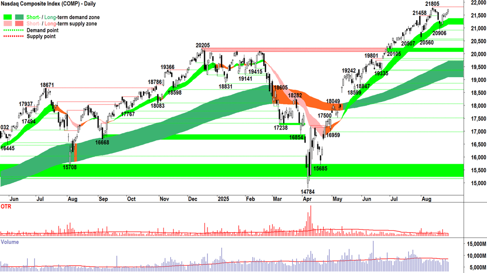 NASDAQ Composite Index chart 28 Aug