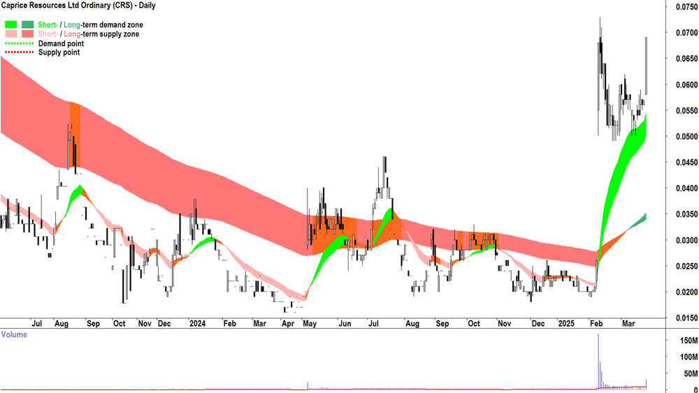 Caprice Resources (ASX-CRS) daily chart 21 March 2025