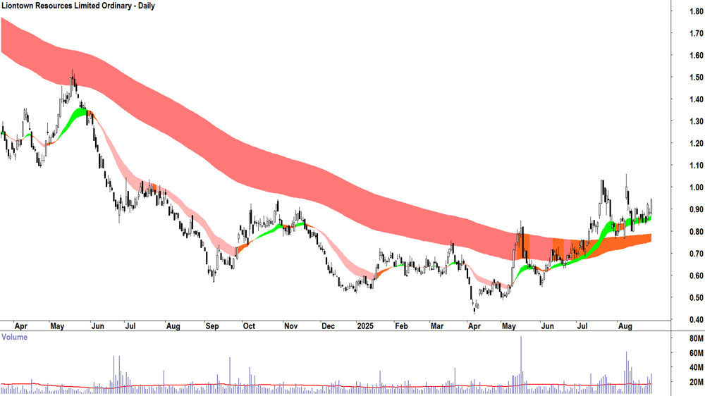 Liontown Resources (ASX-LTR) daily chart 29 August 2025