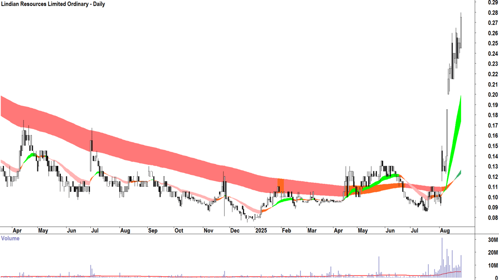 Lindian Resources (ASX-LIN) daily chart 29 August 2025