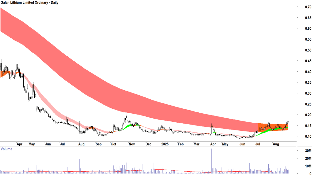 Galan Lithium (ASX-GLN) daily chart 29 August 2025