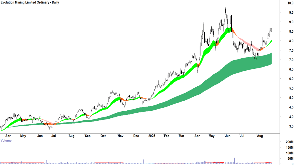Evolution Mining (ASX-EVN) daily chart 29 August 2025