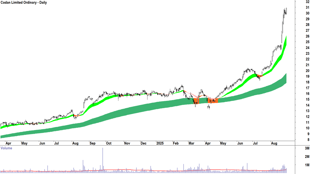 Codan (ASX-CDA) daily chart 29 August 2025