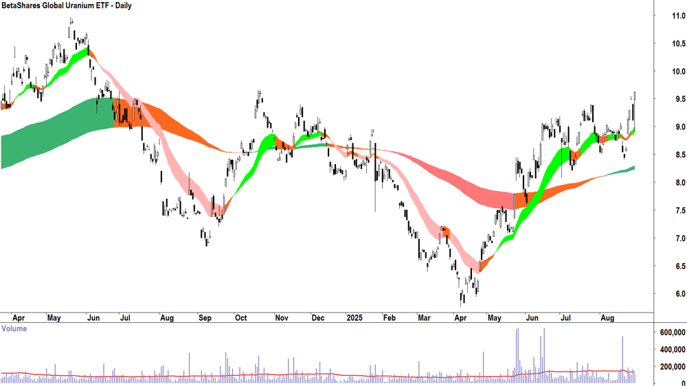 BetaShares Global Uranium ETF (ASX-URNM) daily chart 29 August 2025