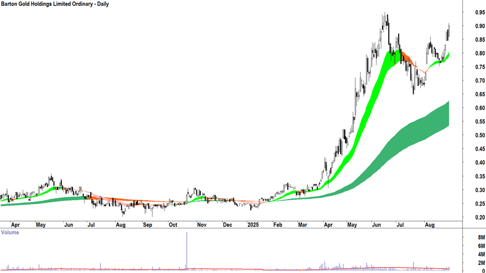 Barton Gold (ASX-BGD) daily chart 29 August 2025