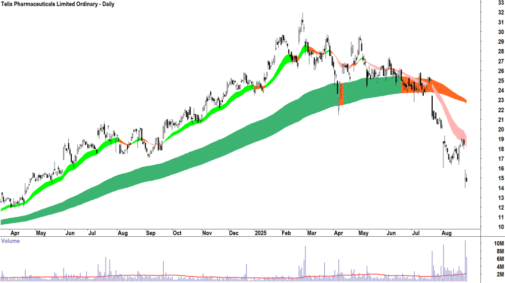 Telix Pharmaceuticals (ASX-TLX) daily chart 29 August 2025