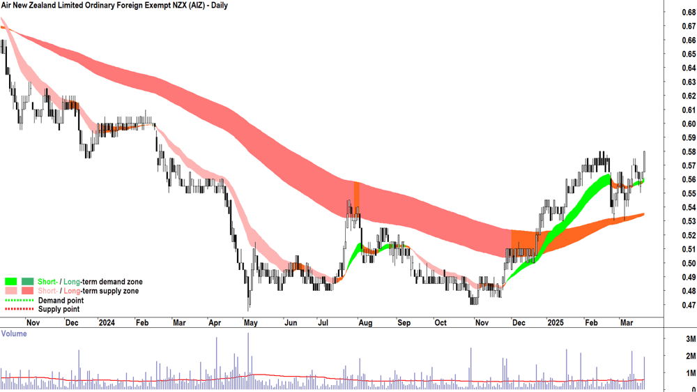 Air New Zealand (ASX-AIZ) daily chart 21 March 2025