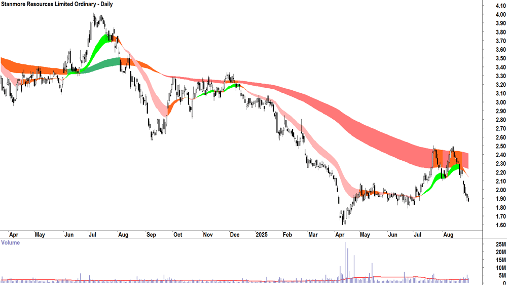 Stanmore Resources (ASX-SMR) daily chart 29 August 2025