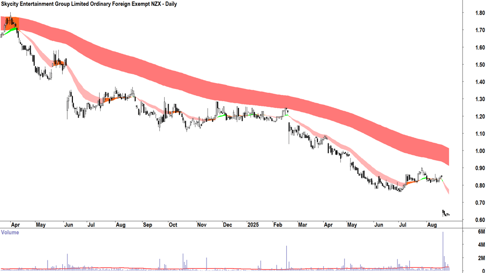 Skycity Entertainment Group (ASX-SKC) daily chart 29 August 2025