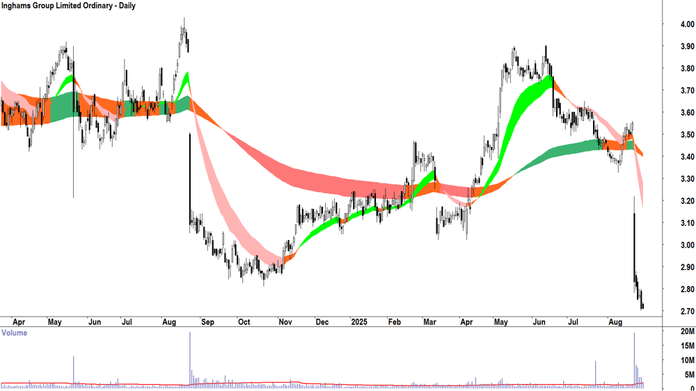 Inghams Group (ASX-ING) daily chart 29 August 2025