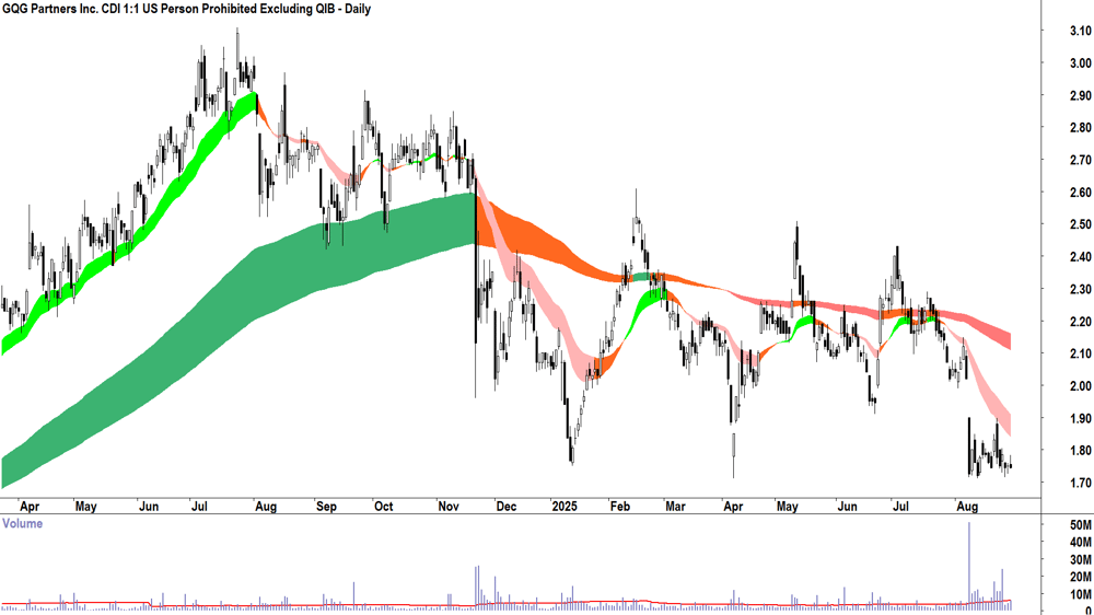 GQG Partners (ASX-GQG) daily chart 29 August 2025