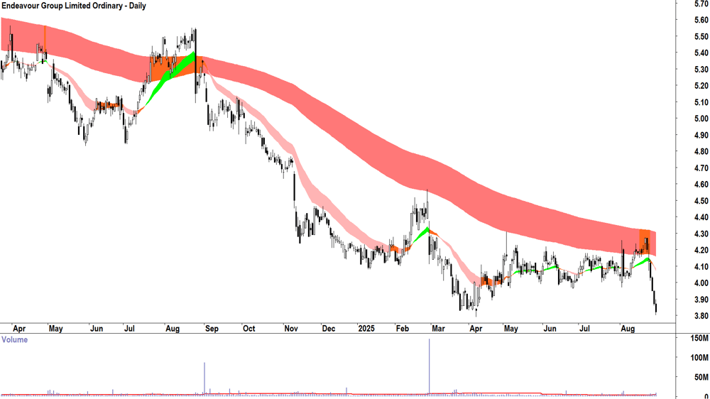 Endeavour Group (ASX-EDV) daily chart 29 August 2025