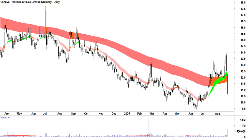 Clinuvel Pharmaceuticals (ASX-CUV) daily chart 29 August 2025
