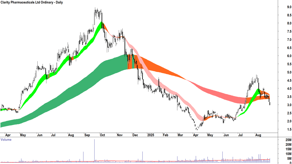 Clarity Pharmaceuticals (ASX-CU6) daily chart 29 August 2025