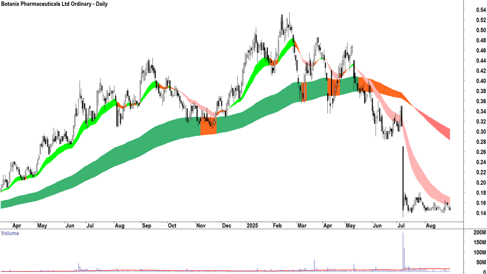 Botanix Pharmaceuticals (ASX-BOT) daily chart 29 August 2025