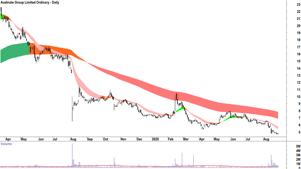 Audinate Group (ASX-AD8) daily chart 29 August 2025