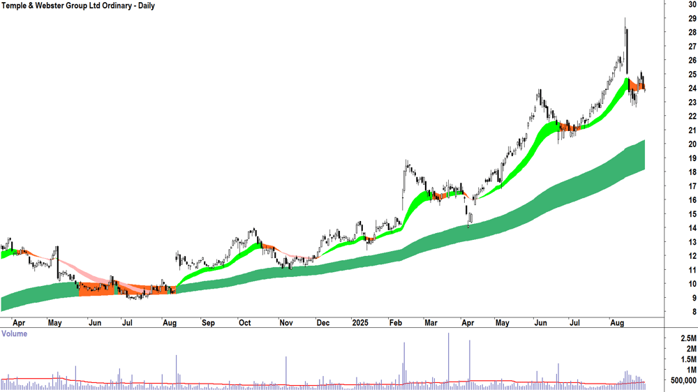 Temple and Webster Group (TPW) chart 29 August 2025