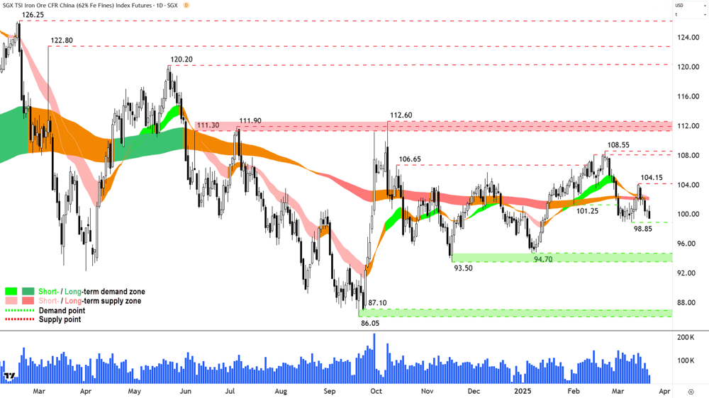 Iron Ore 62- (Front month, back-adjusted) SGX chart 21 March 2025