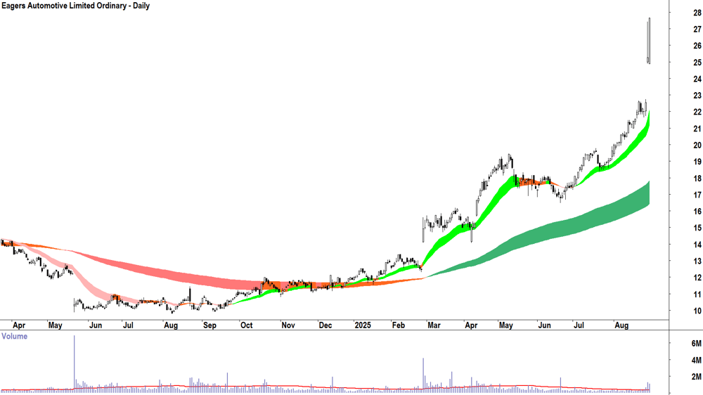 Eagers Automotive (ASX-APE) daily chart 29 August 2025