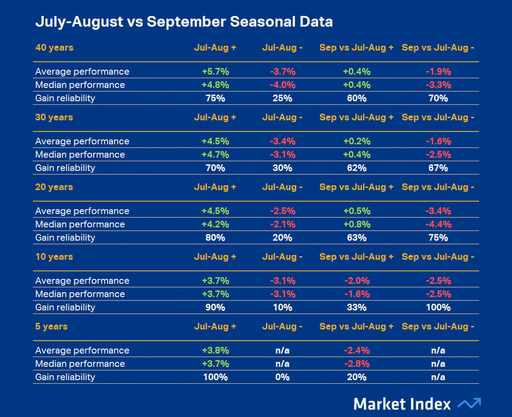 July-August vs September Seasonal Data