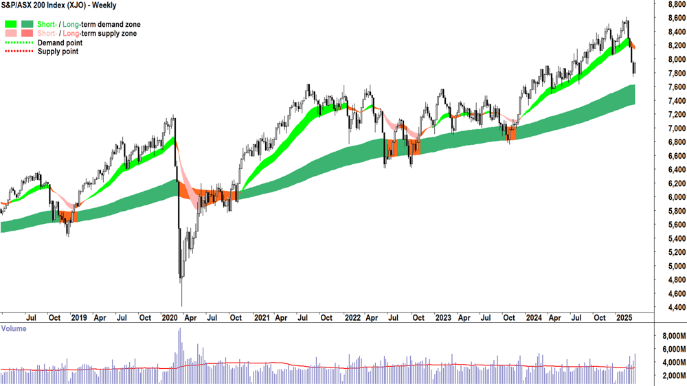S&P-ASX 200 (XJO) weekly chart 21 March 2025