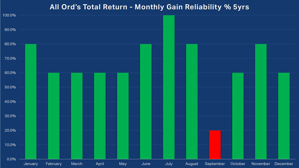 All Ordinaries Total Return XAOA Monthly Gain Reliability 5 years