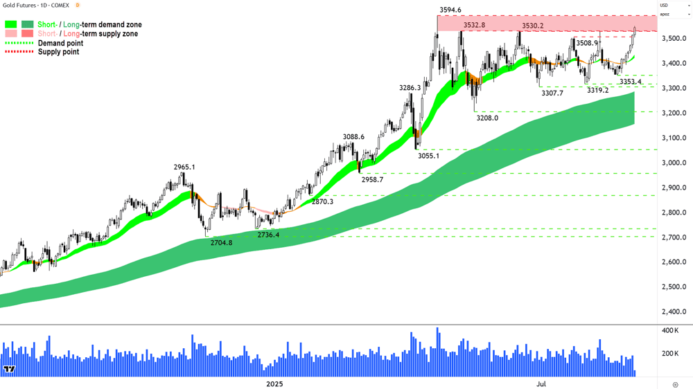 Gold Futures (Front month, back-adjusted) COMEX chart 1 Sep