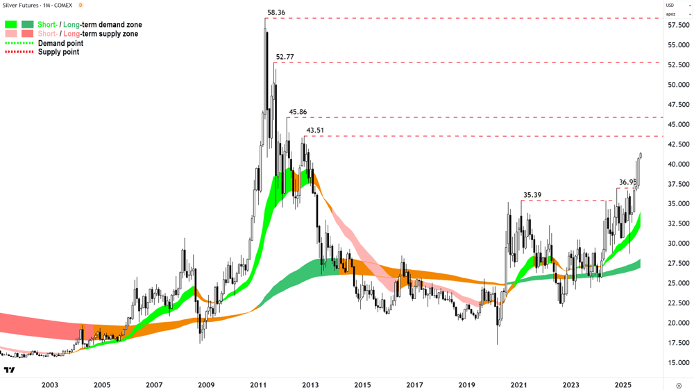 Silver Futures (Front month, back-adjusted) COMEX weekly chart 1 Sep