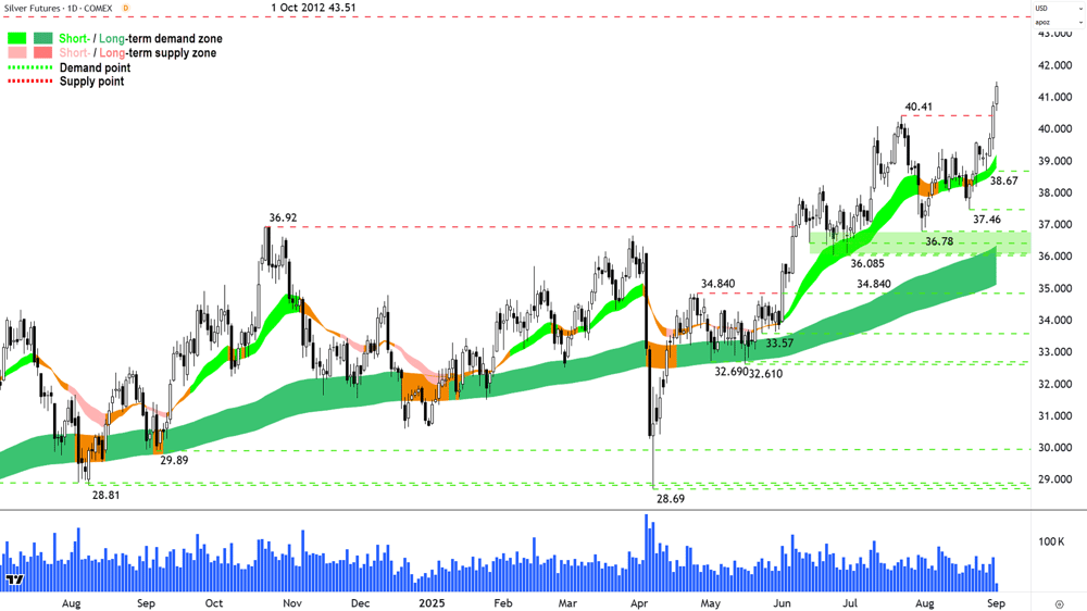 Silver Futures (Front month, back-adjusted) COMEX chart 1 Sep