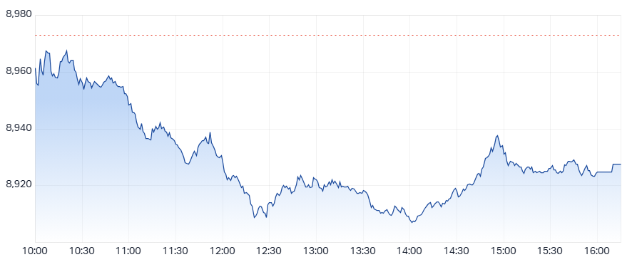 ASX 200 (XJO) intraday chart 1 Sep