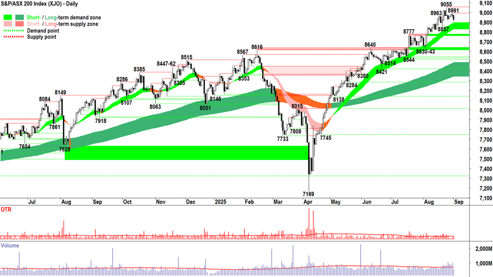 ASX 200 (XJO) chart 1 Sep