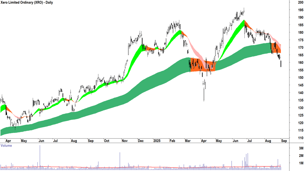 Xero (ASX-XRO) daily chart 1 September 2025