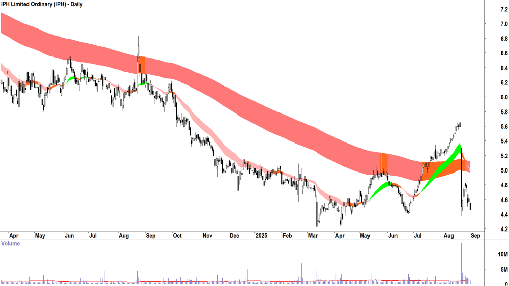 IPH (ASX-IPH) daily chart 1 September 2025