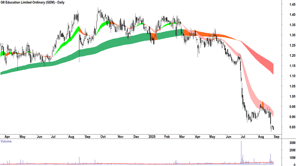 G8 Education (ASX-GEM) daily chart 1 September 2025