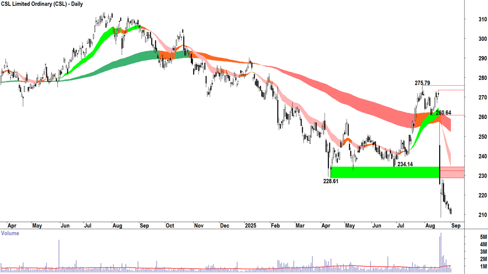 CSL (ASX-CSL) daily chart 1 September 2025
